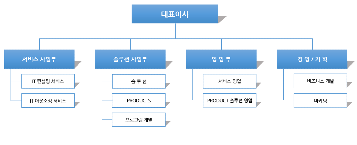 사내 조직도