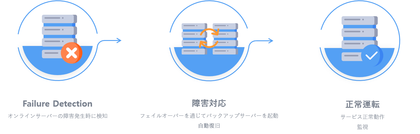 サーバー冗長化の概要